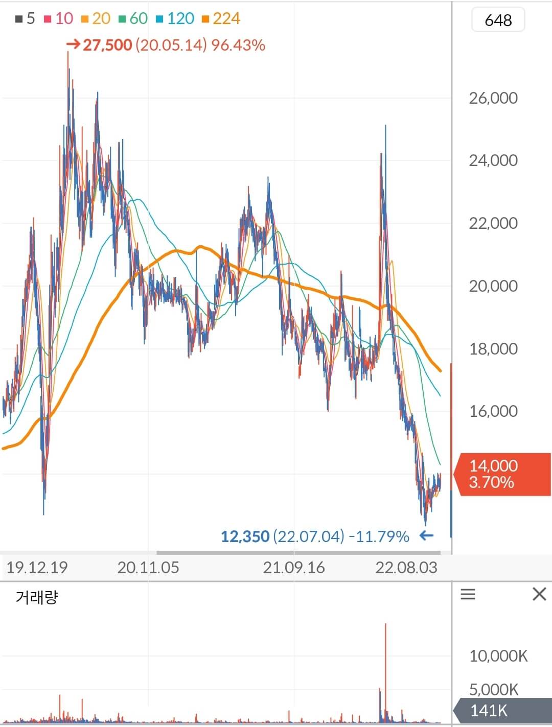 KG이니시스 주가 차트