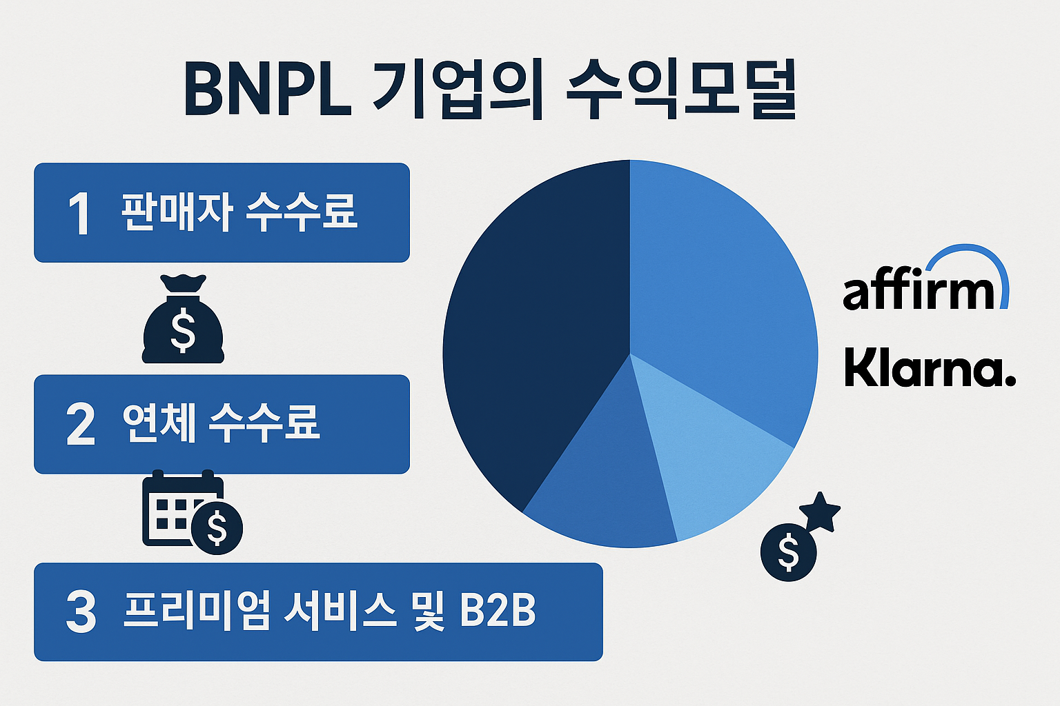 &quot;BNPL 기업의 수익모델&quot;에 대한 이미지입니다.