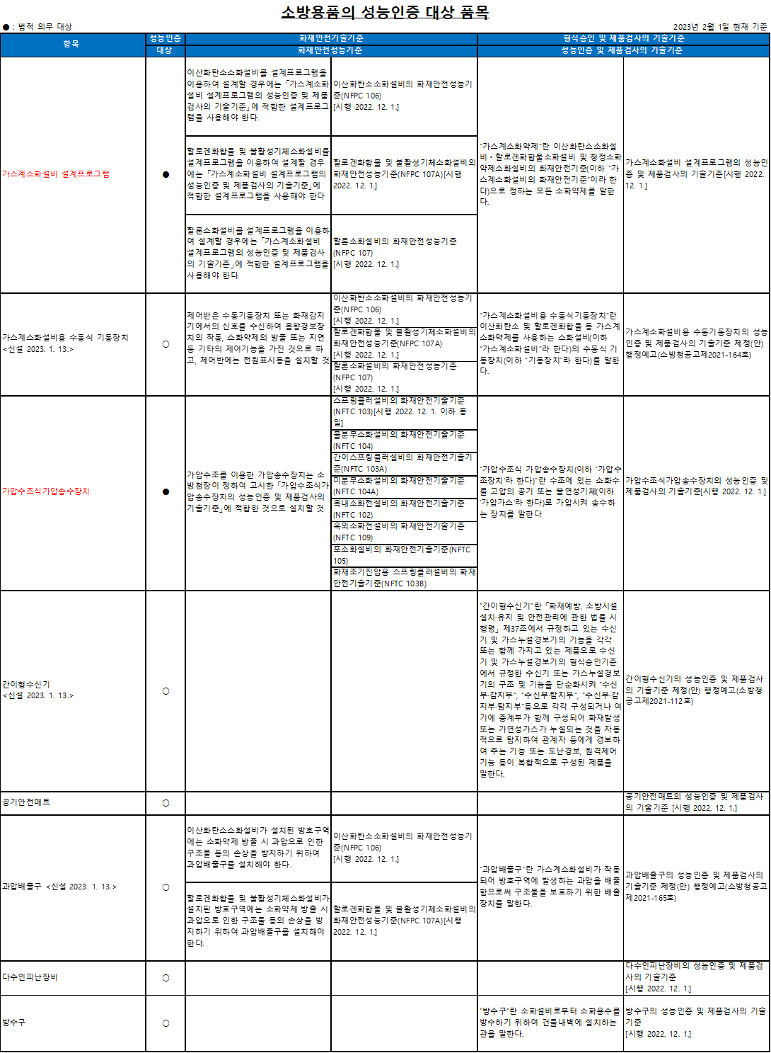개과천선의 소방 이야기_국내 형식승인 대상소방용품 및 성능인증 의무대상소방용품 정리(2023년 2월 기준)