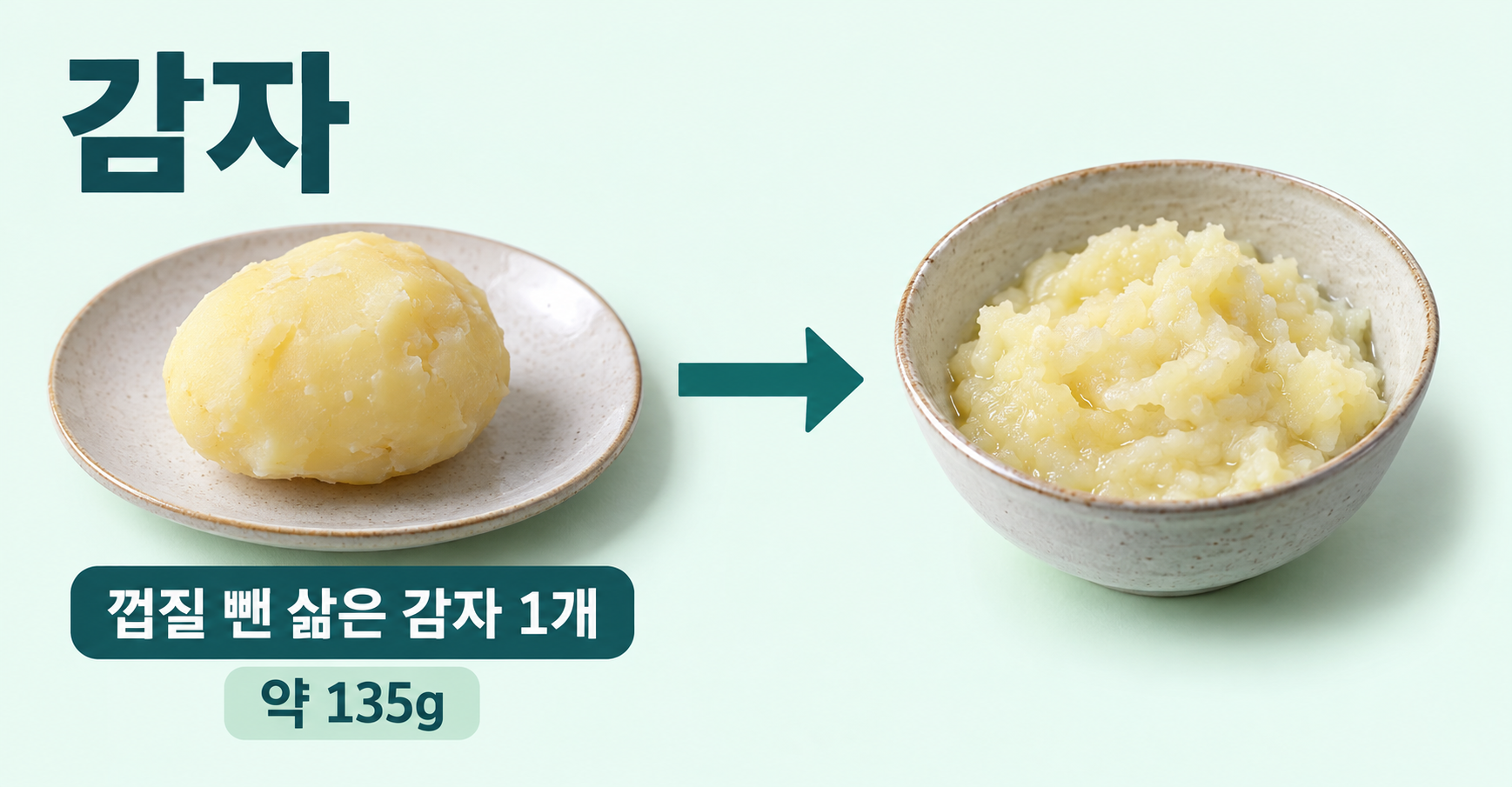 감자 실사 분량 비교. 삶은 감자 1개와 으깨도 같은 1개. 원문 1개=먹는 부분135g. 실제 감자 크기·수분에 따른 차이. 껍질 포함·구운 감자 행과 혼합하지 않음.