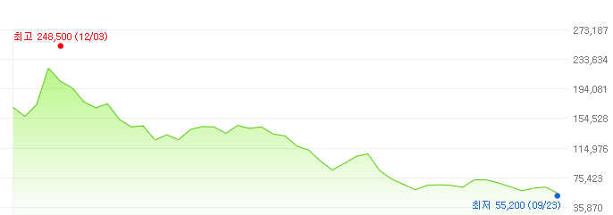 카카오페이-주가변화