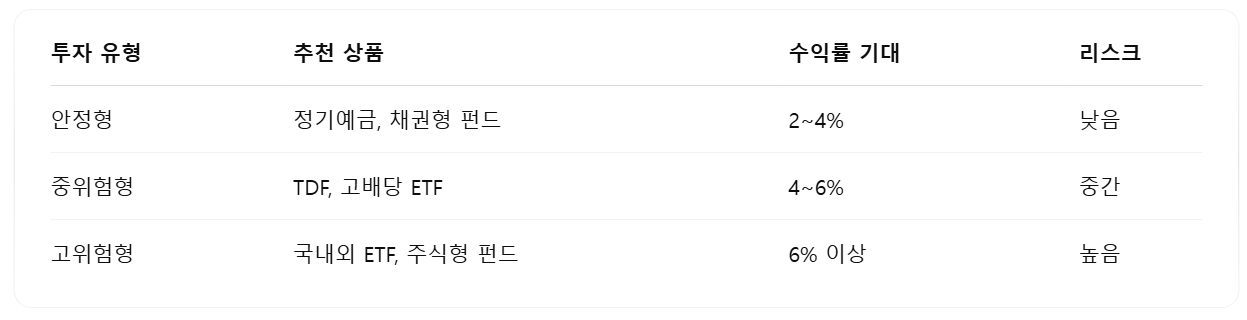 IRP 추천 상품별 정리표