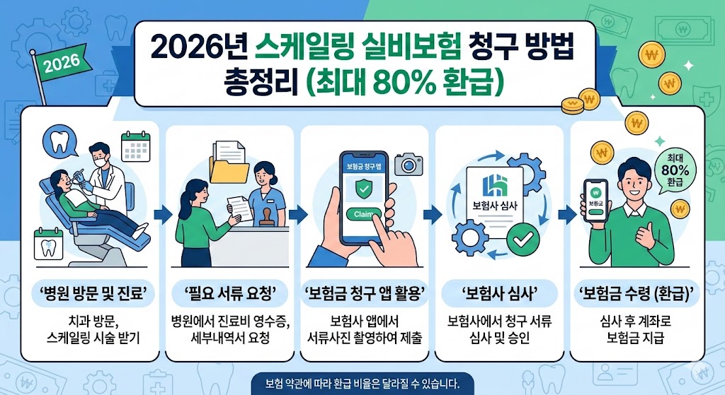 2026년 스케일링 실비보험 청구 방법