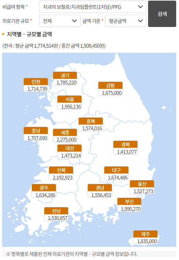 임플란트 비용 완벽 분석 - 2024년 평균 비용과 지역별 차이