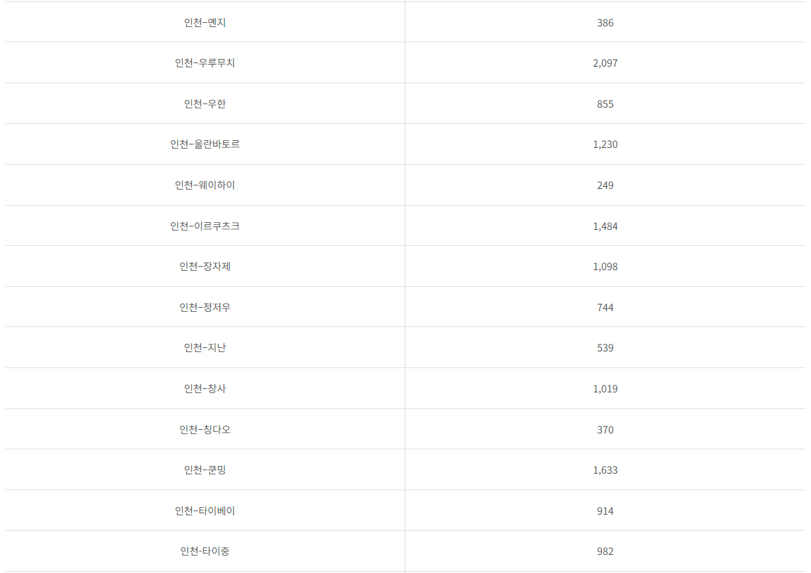 대한항공 중국, 동북아시아 구간별 적립 마일지지