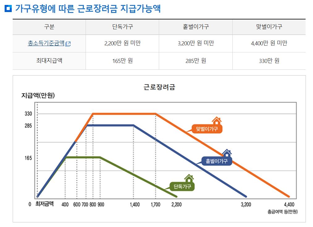 가구유형에 따른 근로장력므 지급가능액