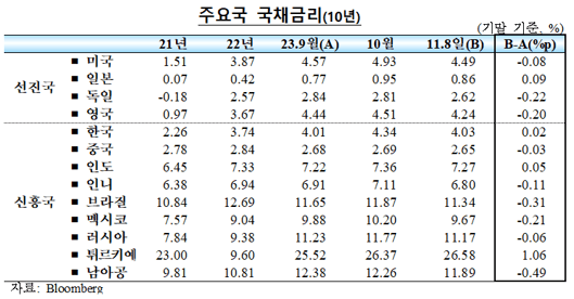 국내외(미국 등) 금리, 주가, 환율과 외환시장 동향
