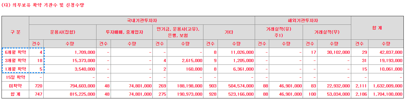 민테크 보호예수(락업해제일)