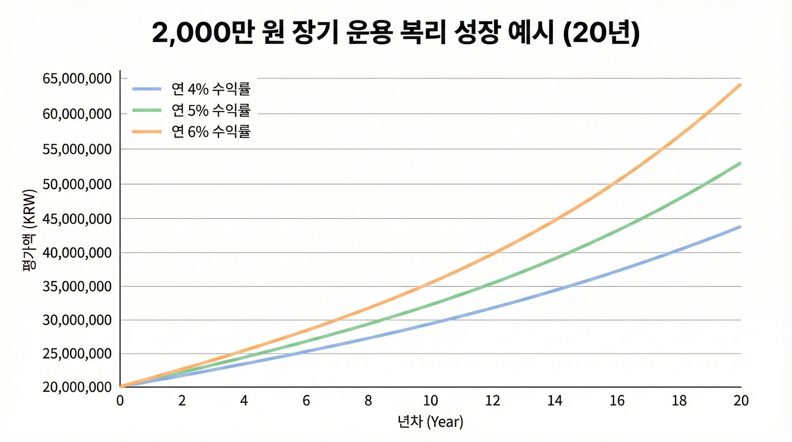 2,000만 원을 20년간 연 4~6% 수익률로 운용했을 때 가정한 복리 성장(예시)