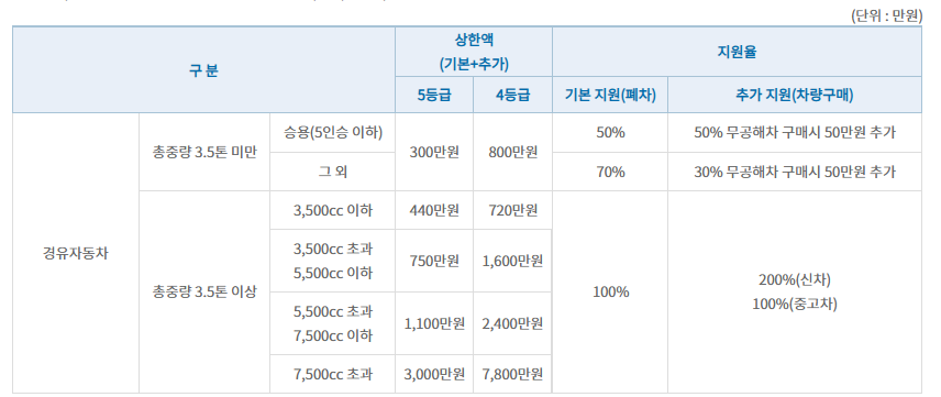 조기폐차-지원금-크게보기