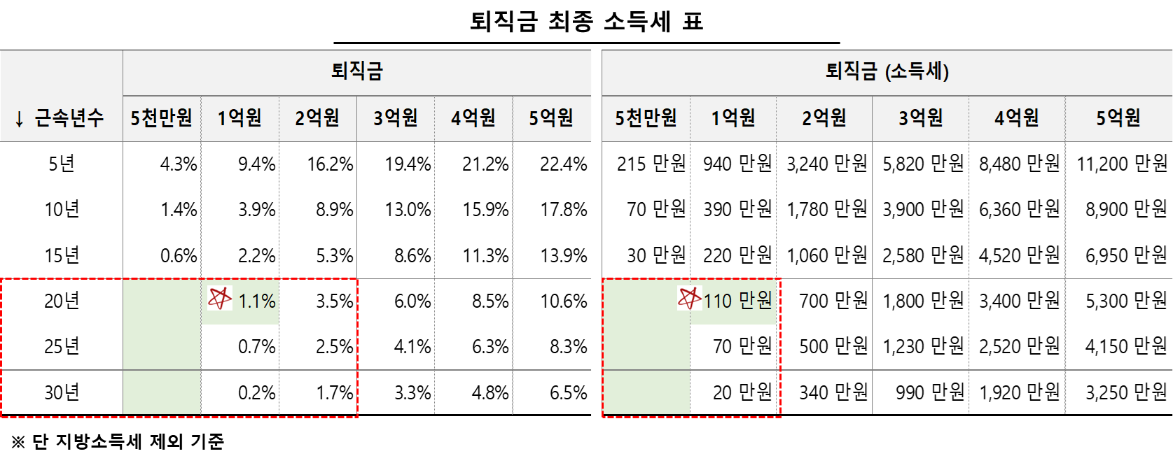 기간 및 퇴직금액에 따른 퇴직 소득세 표