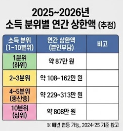 병원비 본인부담상한제 환급금 조회
