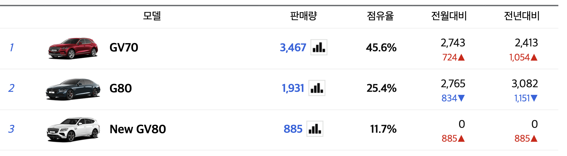 2025 제네시스 GV80 풀옵션 가격 하이브리드 페이스리프트 연비(+개인적인 견해)