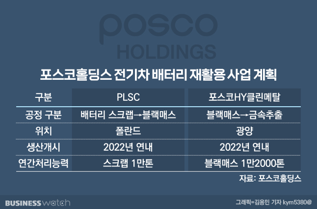 포스코홀딩스-전기차-배터리-재활용-사업-계획