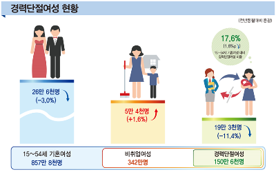 경력 단절 여성의 현황