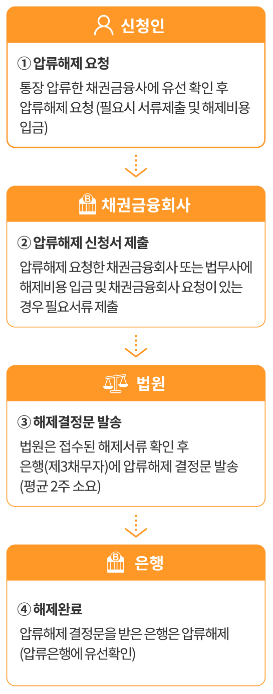 통장압류 해지절차