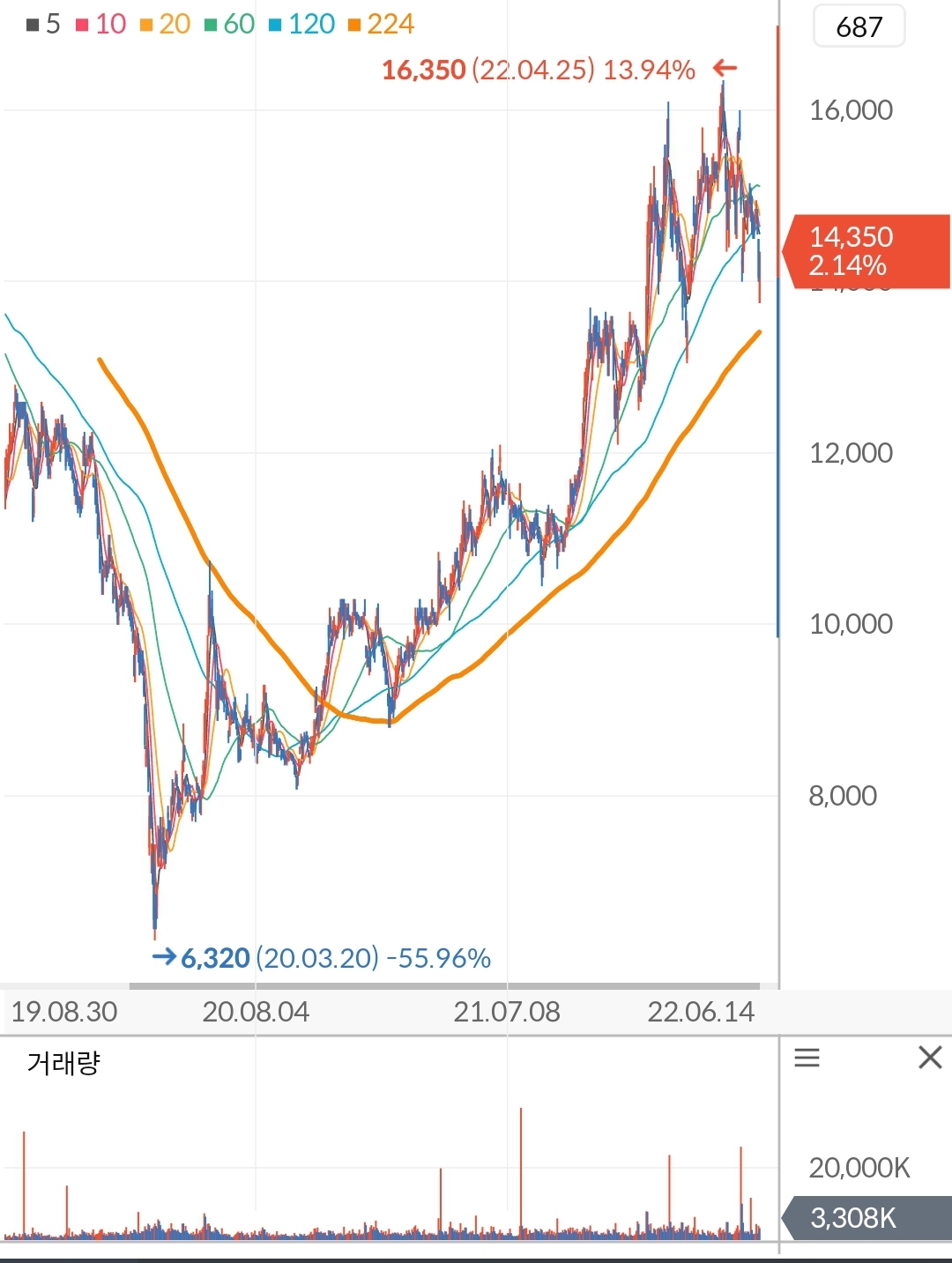 우리금융지주 주가 차트