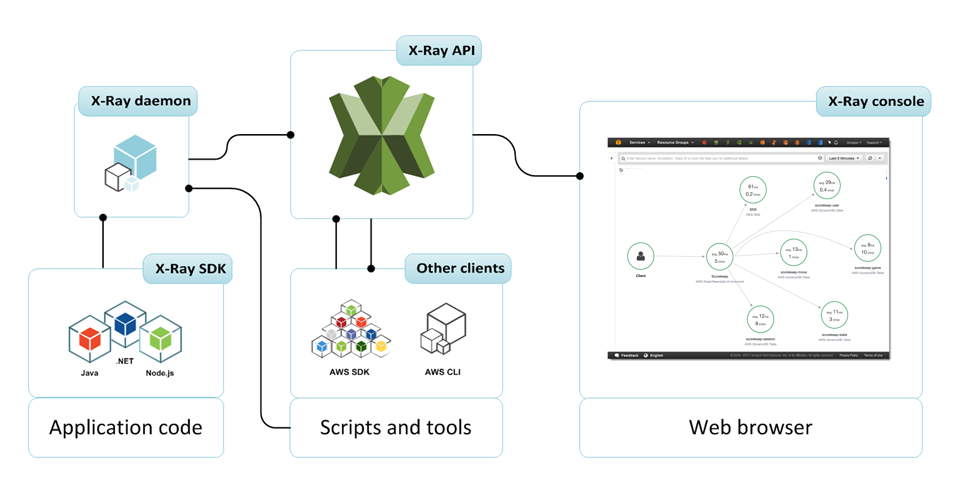 AWS X-Ray 구성도