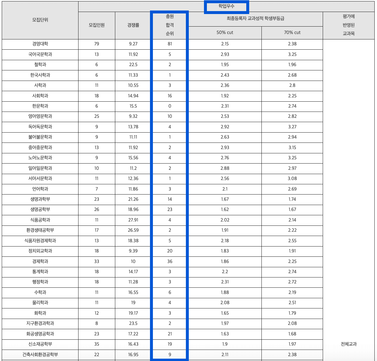 2024 고려대 학업우수 추가합격 결과