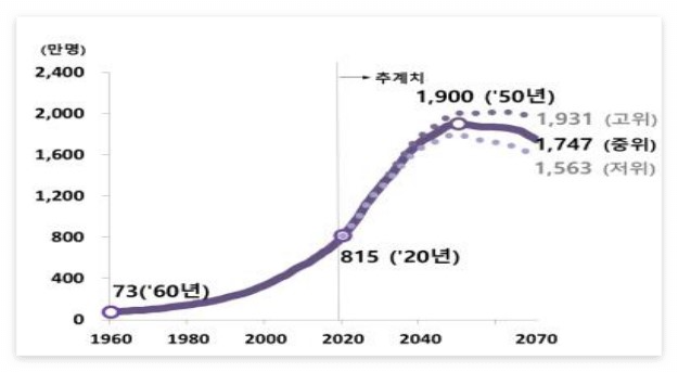 노인인구 비율 그래프