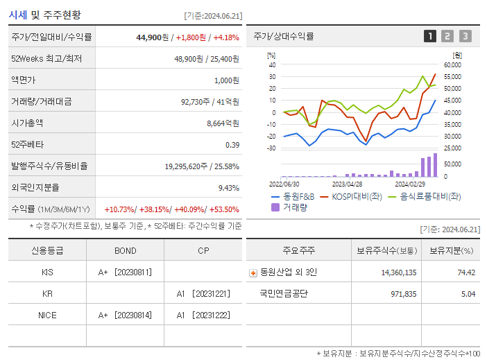 동원F&amp;B_기업개요