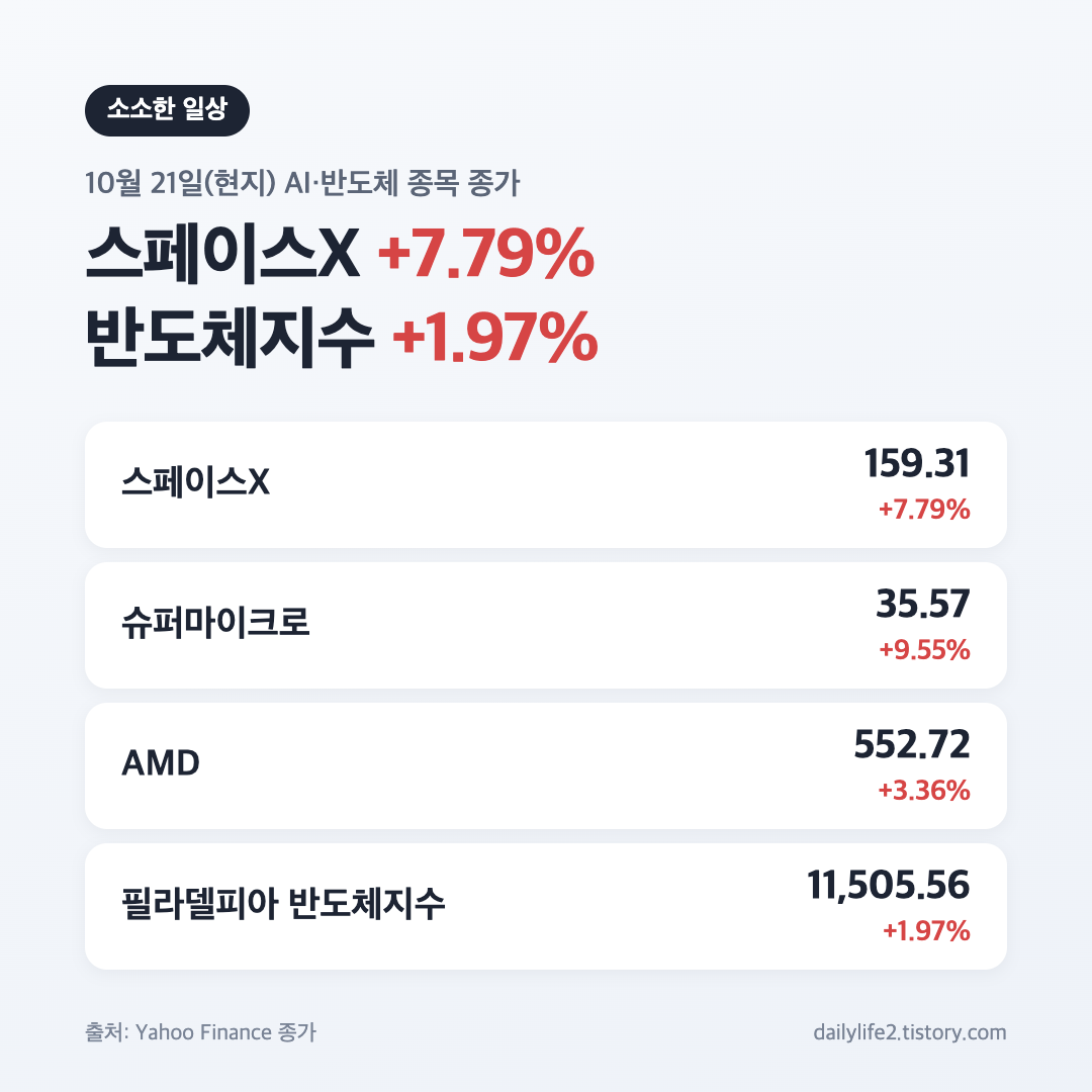10월 21일 미국 증시 스페이스X 슈퍼마이크로 AMD 반도체지수 종가 카드