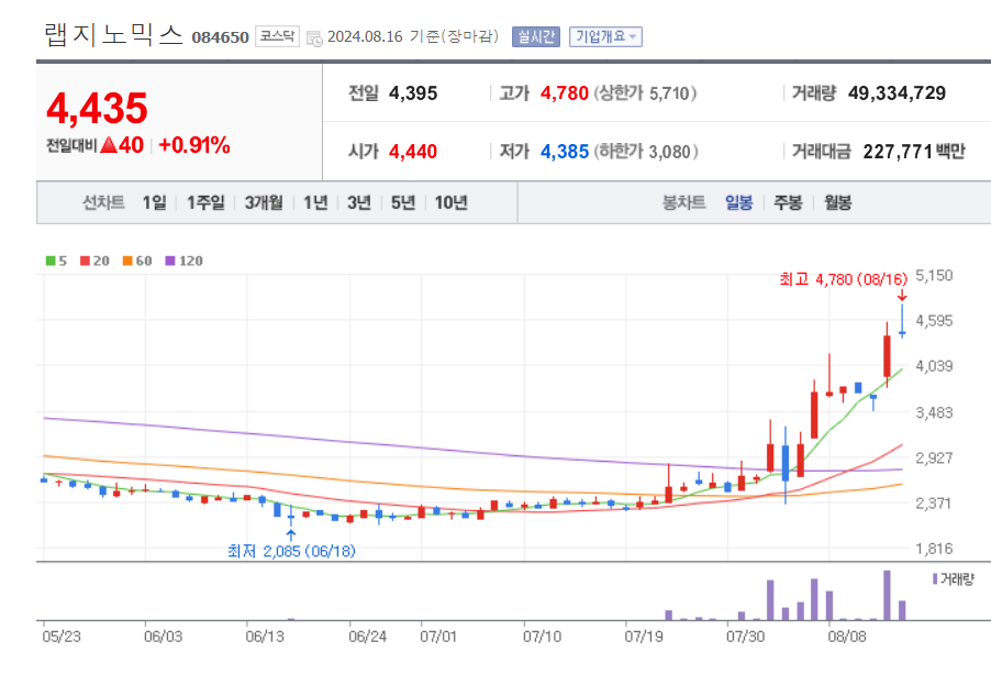 랩지노믹스-일봉차트