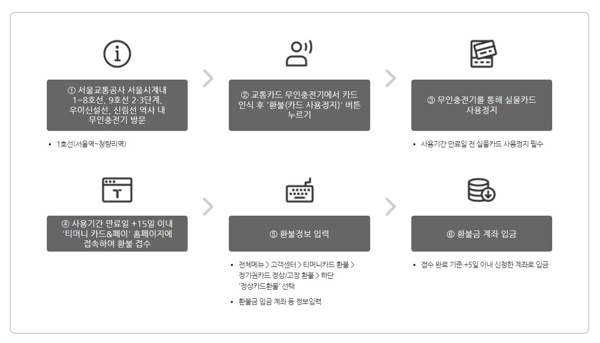 기후동행카드-환불-방법