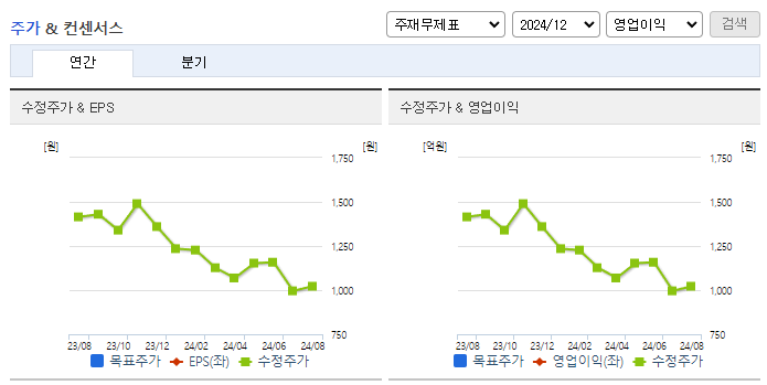 체리부로_컨센서스
