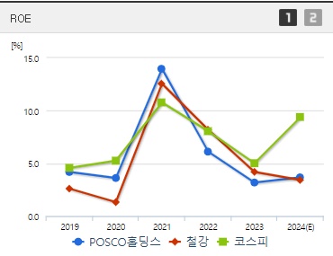 POSCO홀딩스 주가 ROE