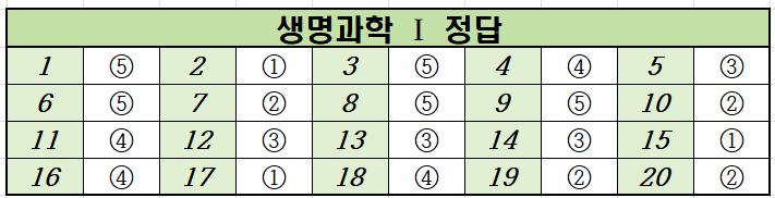 2024년-6월-고2-생명과학 1-모의고사-정답