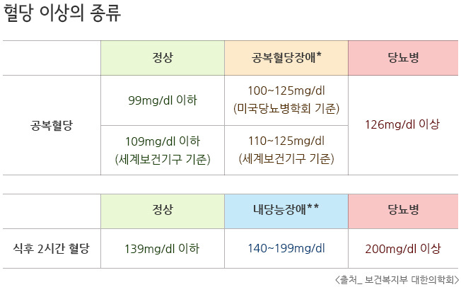 혈당 정상수치 알아보기