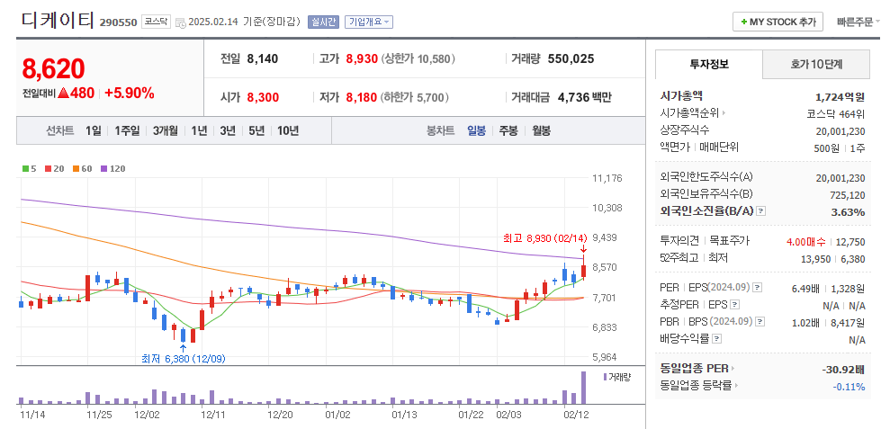 디케이티 일봉차트