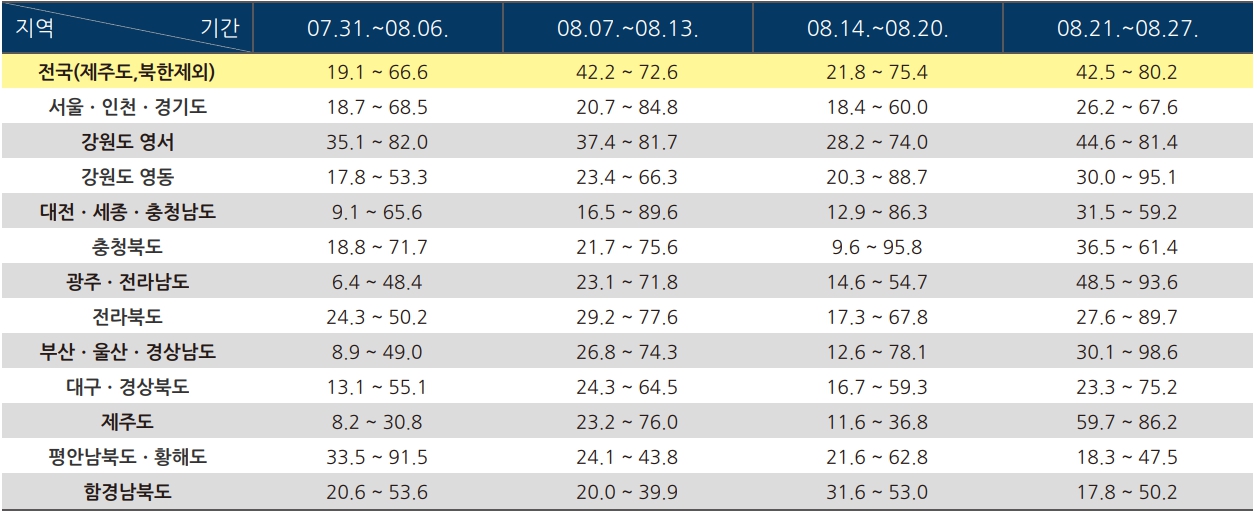 8월 지역별 강수량