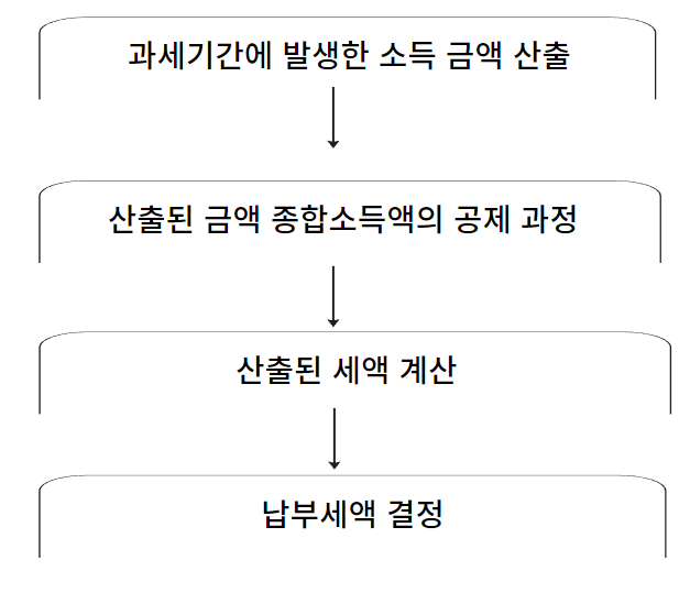 종합소득세 계산방법