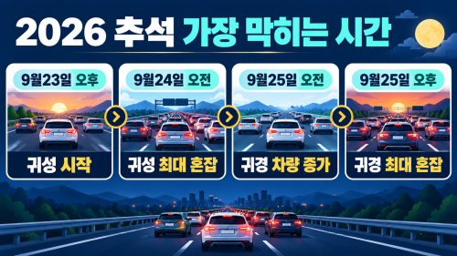 2026 추석 서울 대전 광주 강릉 부산 귀성길 가장 막히는 출발시간 비교