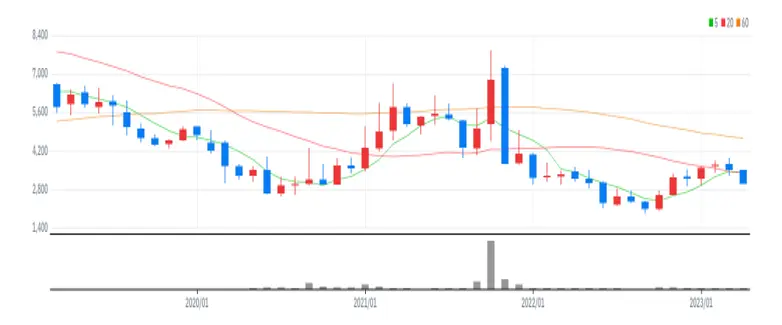 우신시스템 월봉