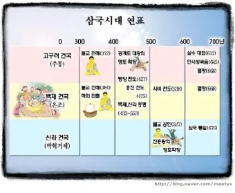 삼국시대 연표 고대사 흐름 한국사_2