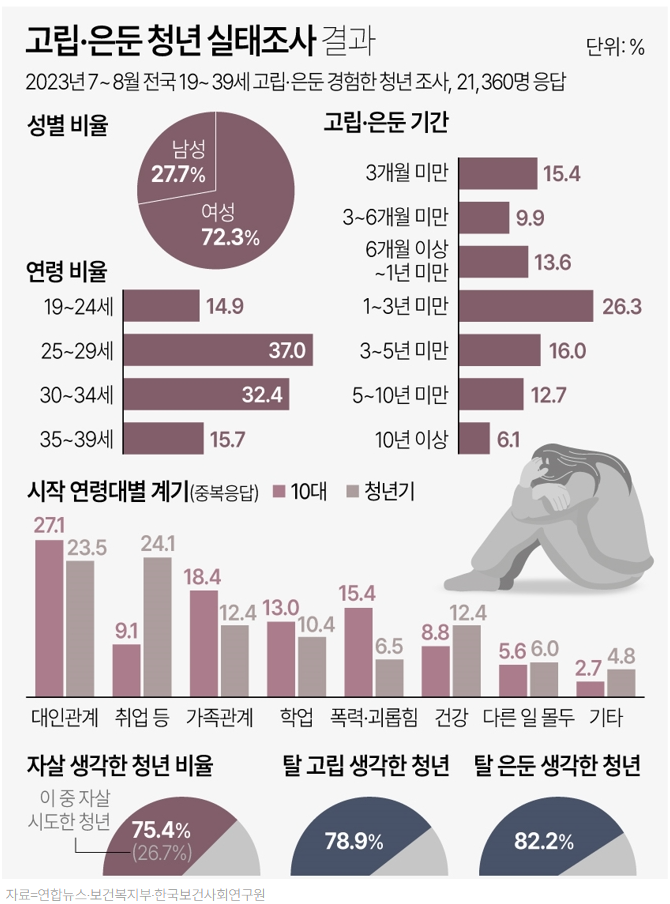 숫자로 보는 한국형 히키코모리의 실태