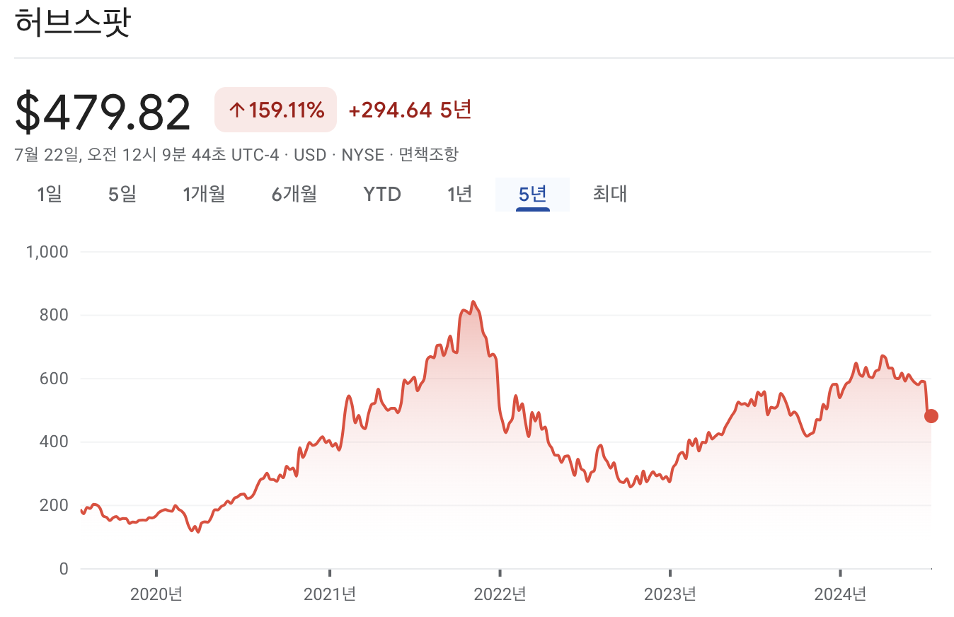 허브스팟 주가 차트