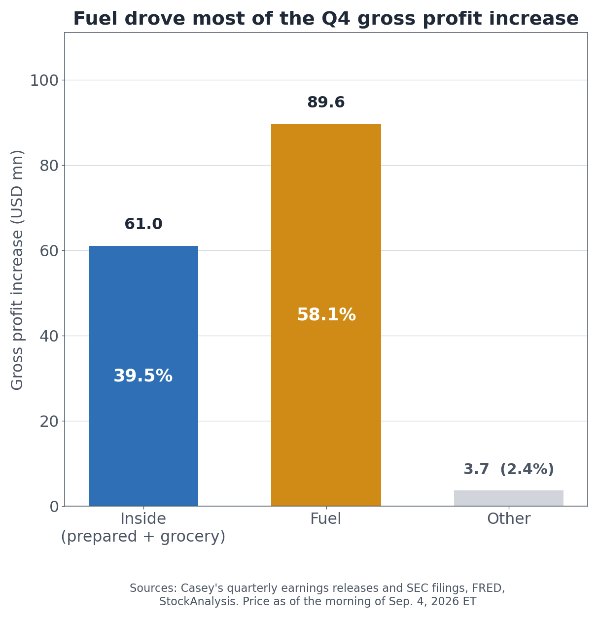 Breakdown of Casey's $154.3 million fiscal Q4 2026 gross profit increase by category
