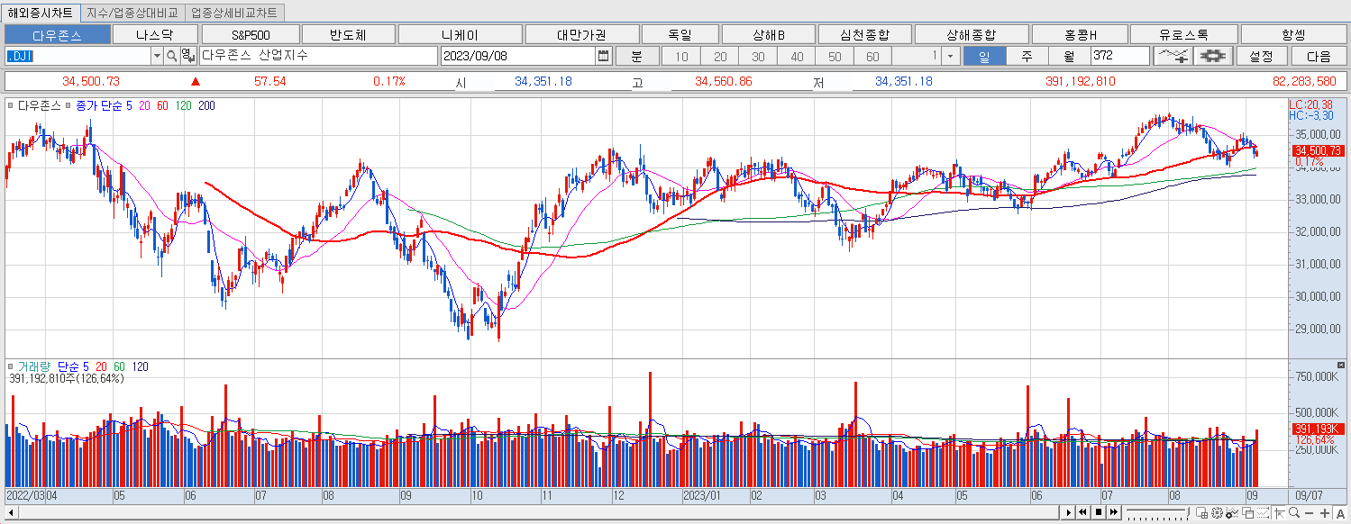 9.8 다우지수 마감