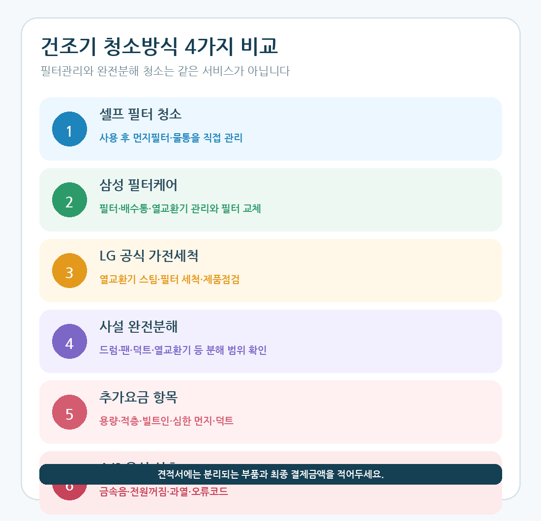 건조기 셀프 필터청소 삼성 필터케어 LG 공식 사설 완전분해 비교