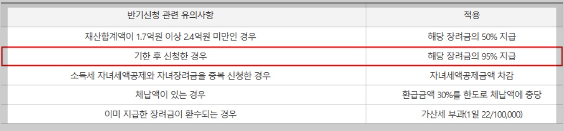 자녀장려금 기한후 신청