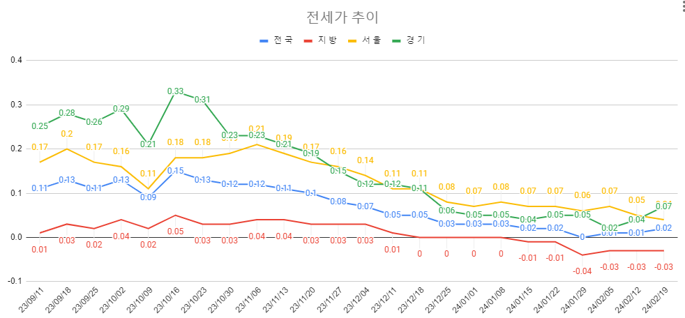 2월 3주차 전세가 추이