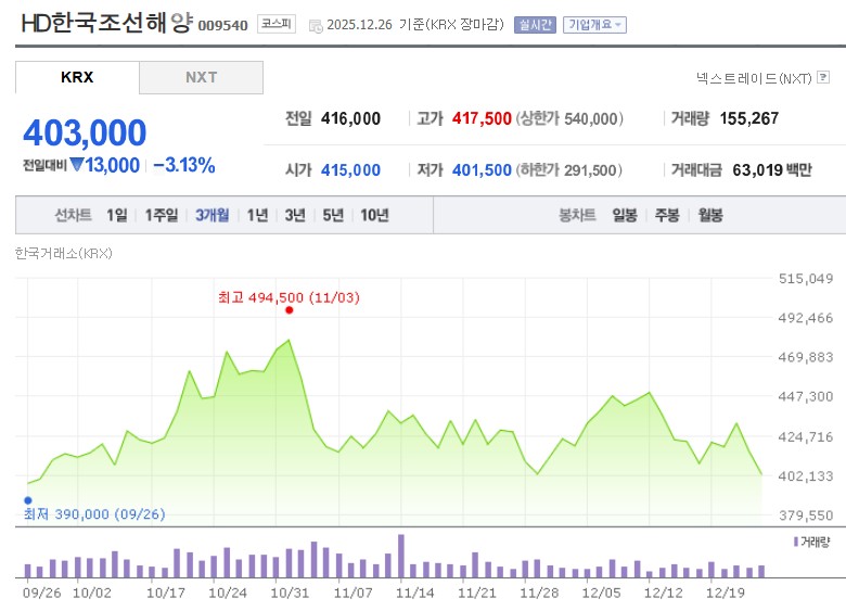 HD한국조선해양 주가
