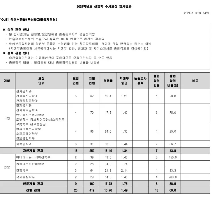 광운대 특성화고 졸업자전형 수시등급 2024 사진