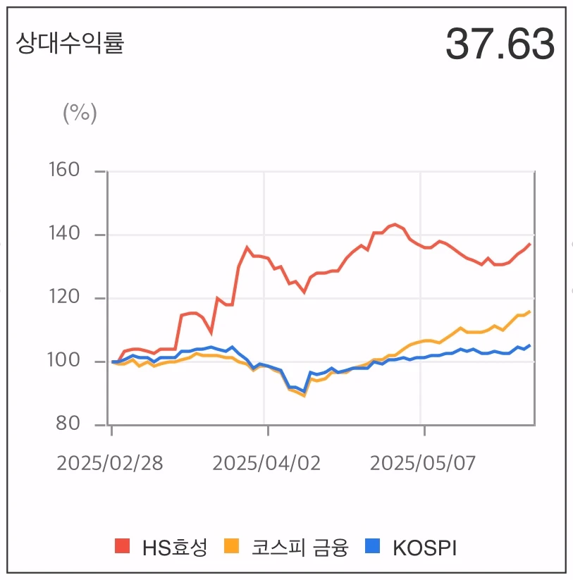 HS효성-상대수익률-차트