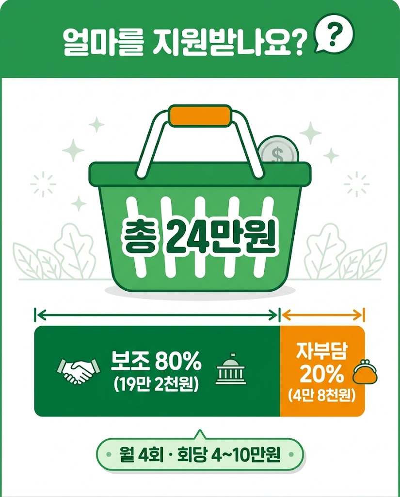 경기 임산부 친환경농산물 지원 금액 24만원 자부담 4만8천원 보조 인포그래픽