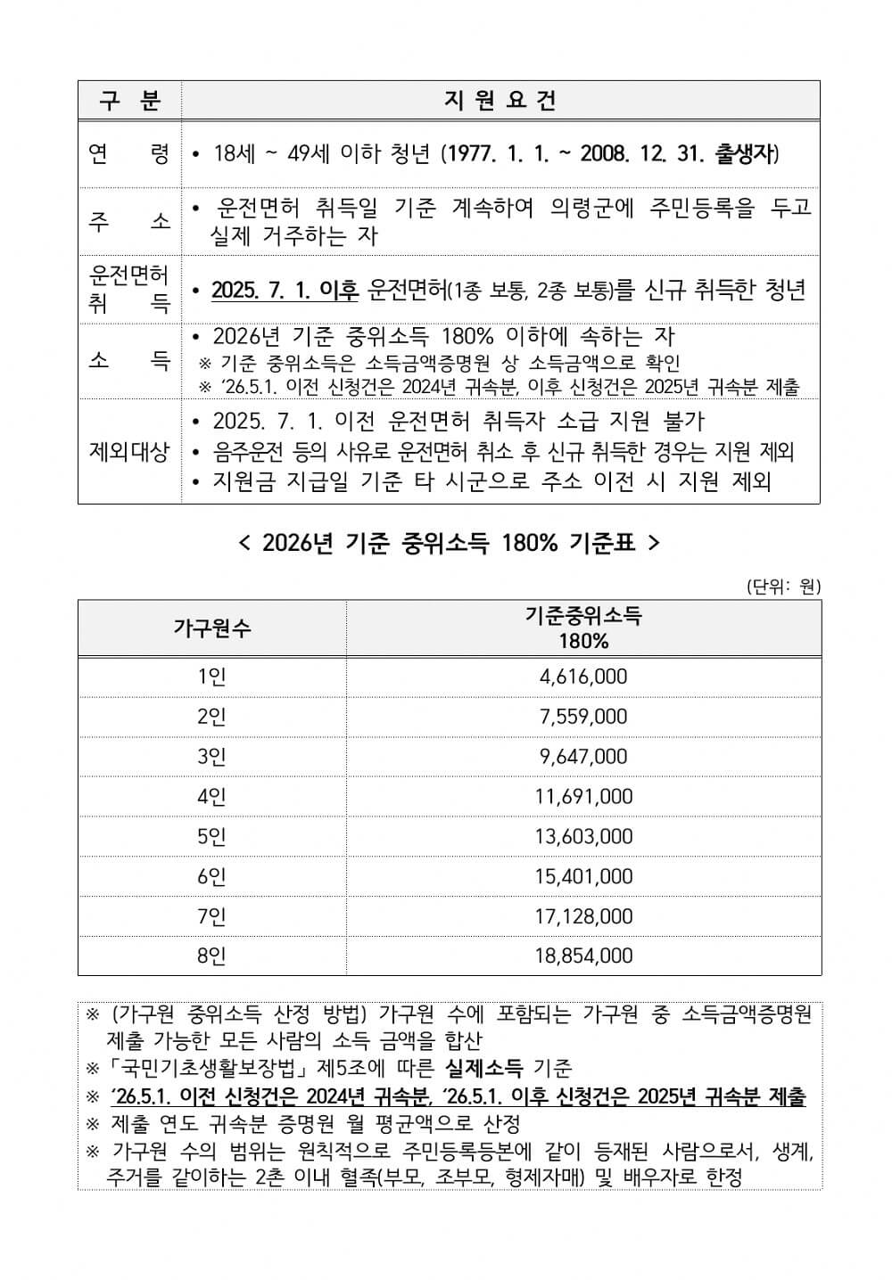 경남 의령군 청년 운전면허 취득비용 지원사업